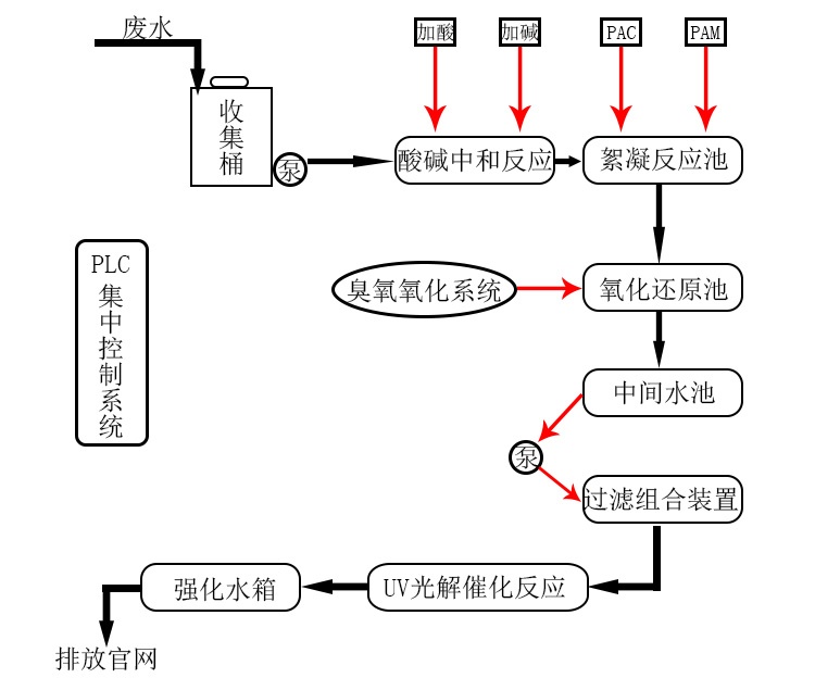 實驗室廢水處理設備 實驗室廢水處理設備